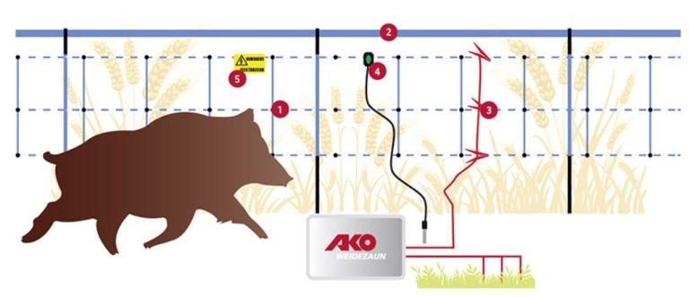 gard electric impotriva mistretilor, lupilor si a altor animale salbatice